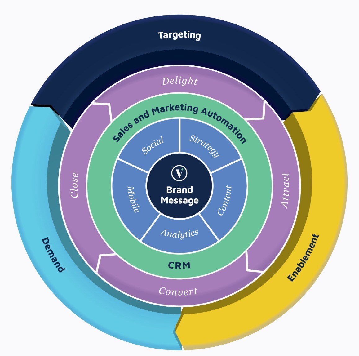 Modern Marketing Framework